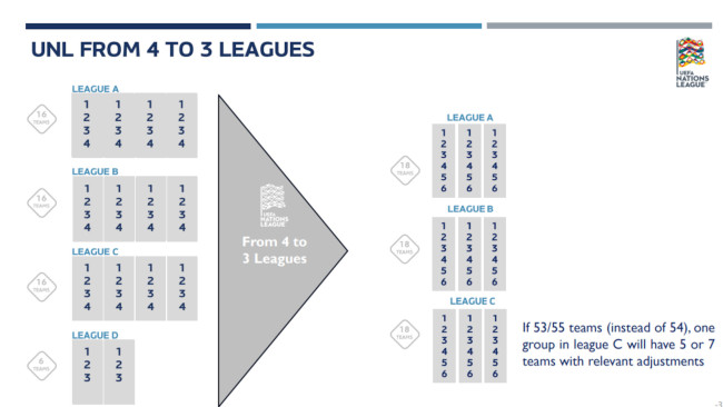 UEFA ändrar Nations League-formatet, liknande Champions League eller Europa League