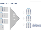 UEFA &auml;ndrar Nations League-formatet, liknande Champions League eller Europa League