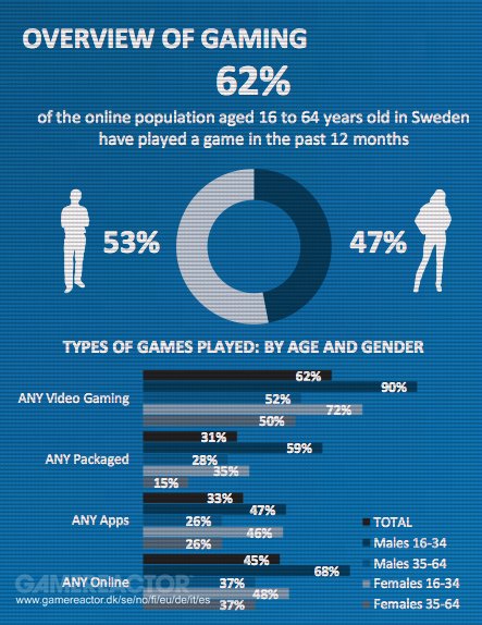 62% av alla svenskar spelar TV/dator-spel
