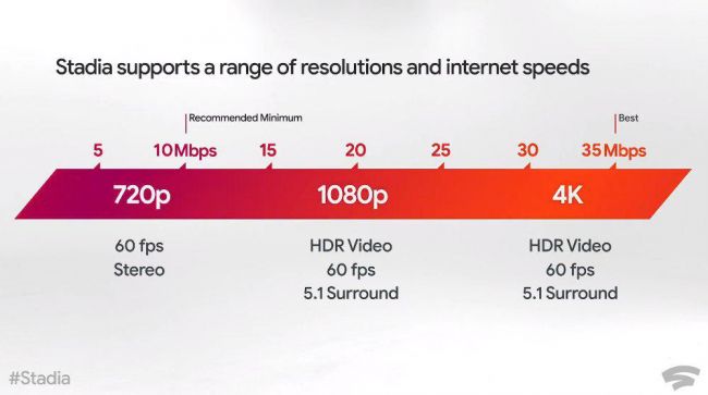 Google Stadia - Första intrycken