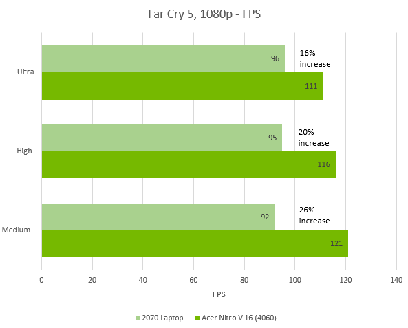 Vi testar hur NVIDIA:s DLSS ger fantastiska bildhastigheter till en Acer Nitro V 16