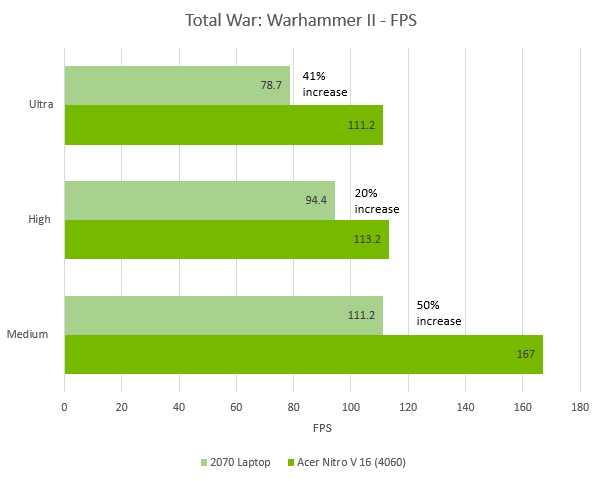 Vi testar hur NVIDIA:s DLSS ger fantastiska bildhastigheter till en Acer Nitro V 16