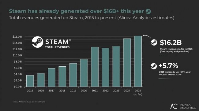 Steam går mot nytt rekordår: 16,2 miljarder dollar i intäkter