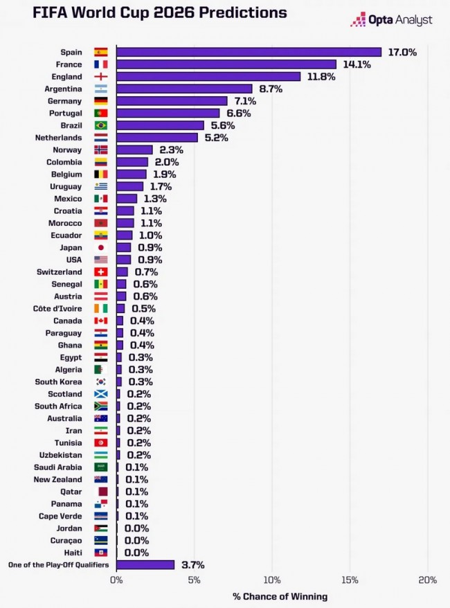 Spanien toppar listan som favoriter att vinna VM 2026: Fullständig lista över nationer