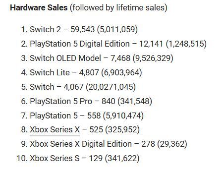 Playstation 5-försäljningen kollapsar i Japan