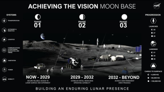 NASA presenterar sin vision för en permanent månbas