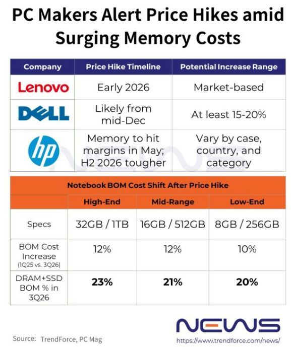Priserna för datorer förväntas öka med så mycket som 20% efter årsskiftet