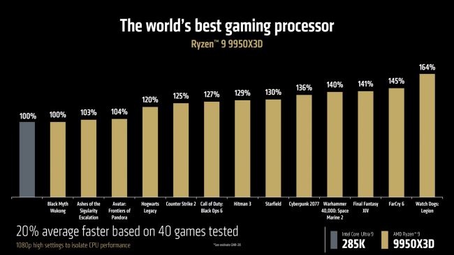 AMD lanserar Ryzen 9 9950X3D och 9900X3D: Upp till 20% snabbare än Intels toppmodeller
