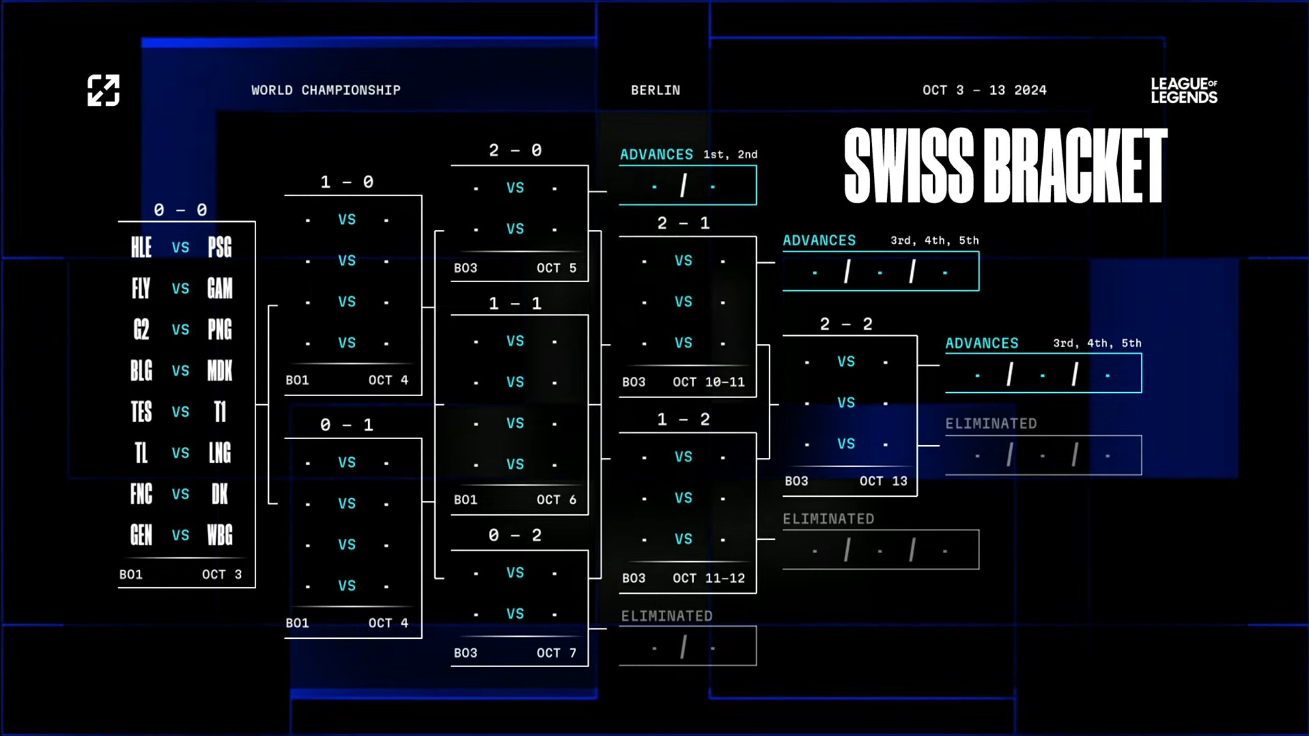 League of Legends Worlds 2024 Swiss Stageparentesen är låst