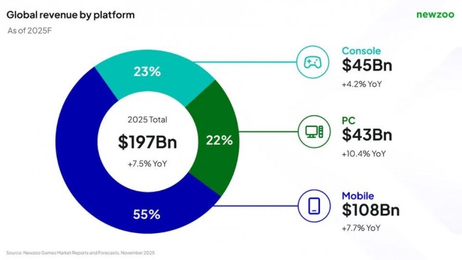 Spelbranschen blomstrar - närmar sig 200 miljarder dollar i intäkter