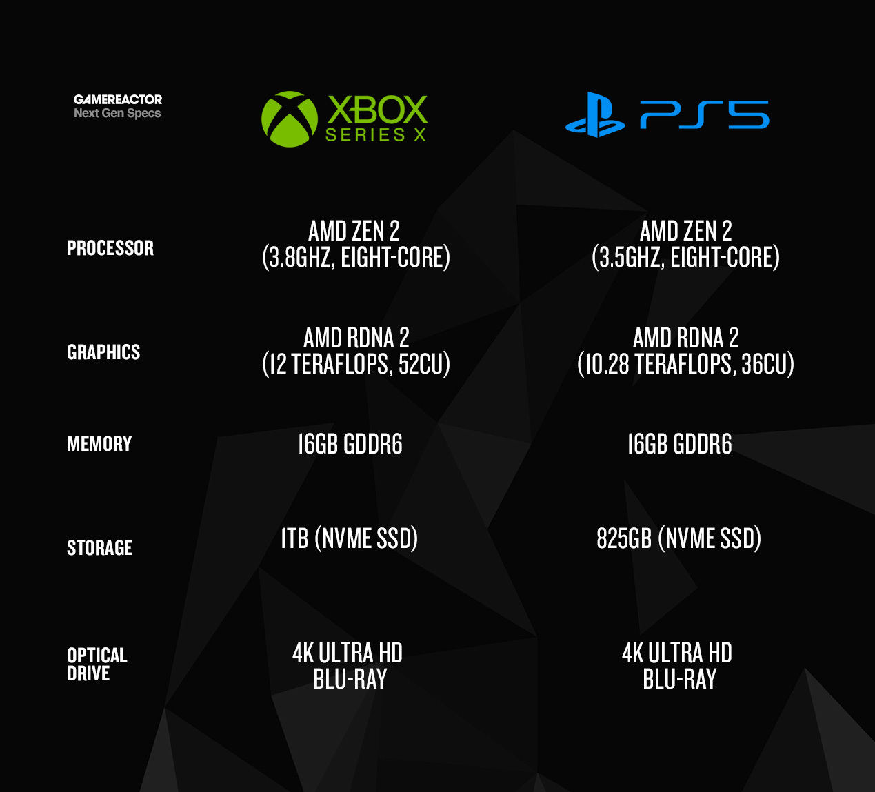 Series s series x сравнение. Ps5 vs Xbox Series x. PS 5 vs Xbox Series x терафлопс. Xbox x vs PLAYSTATION 5 характеристики. Xbox one x терафлопс.
