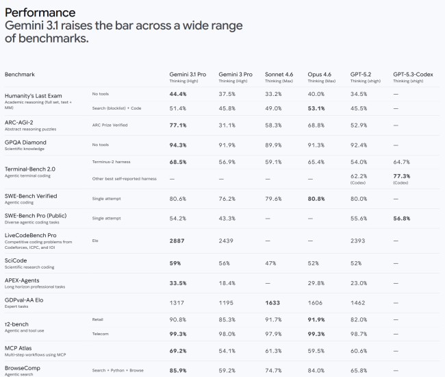 Google rullar ut Gemini 3.1 Pro - kraftigt uppgraderad AI-modell