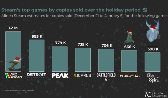 Steam krossade rekord i december - drog in över 160 miljarder kronor