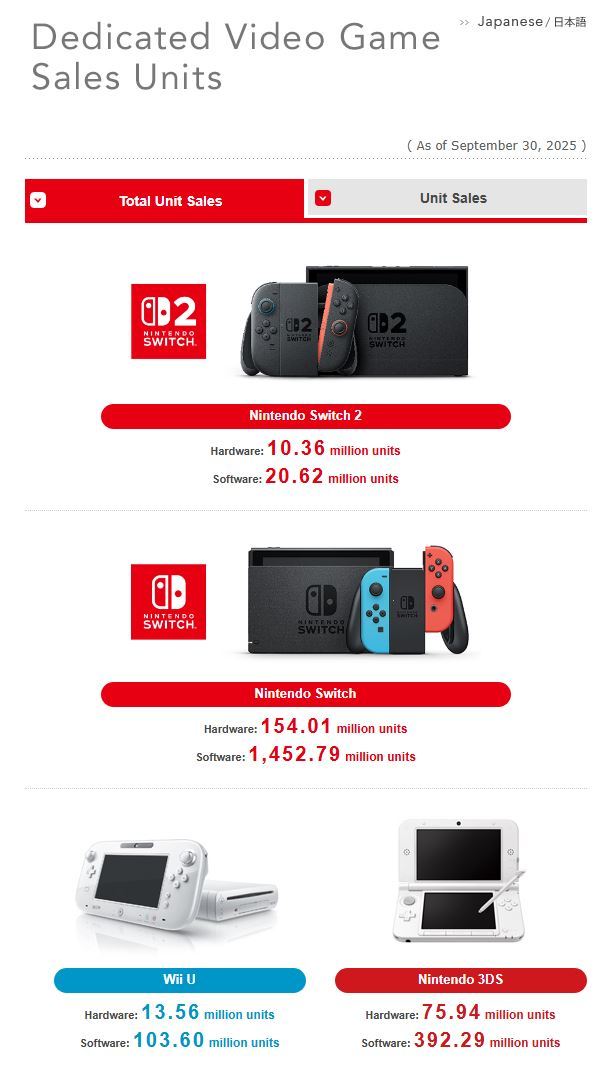 Switch 2 har nu sålts i över tio miljoner exemplar